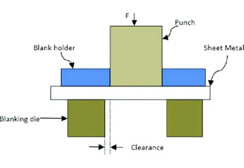 prediction of optimal clearance in sheet metal blanking processes|sheet metal blanking process.